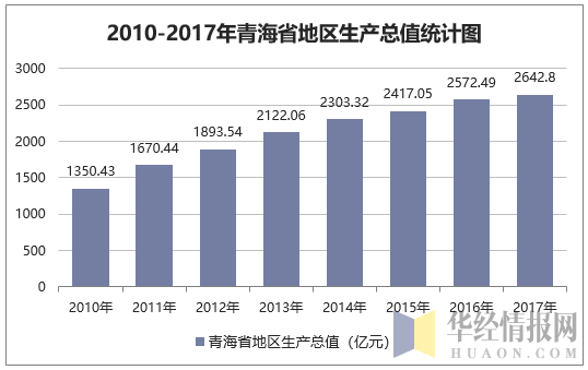 2010-2017年青海省地区生产总值统计图