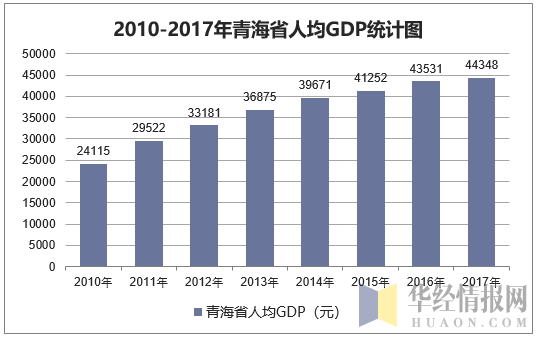2010-2017年青海省人均GDP统计图
