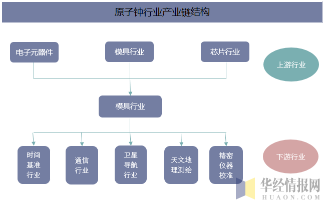 原子钟行业产业链结构