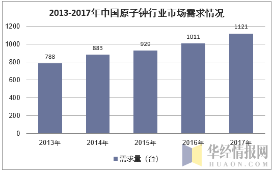 2013-2017年中国原子钟行业市场需求情况