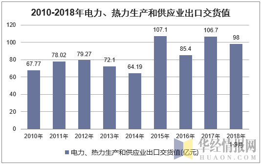 2010年-2018年9月中国电力、热力生产和供应业出口交货值统计图
