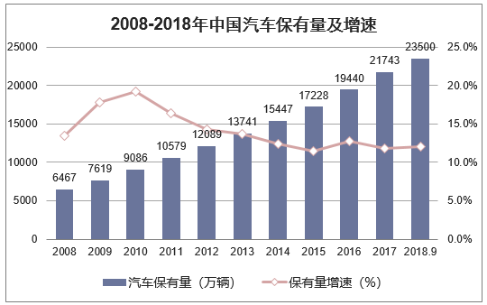 2008-2018年中国汽车保有量及增速