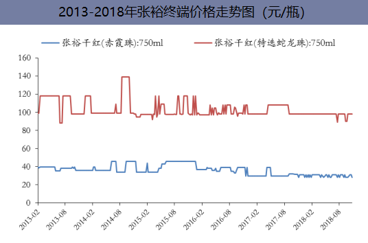2013-2018年张裕终端价格走势图(元/瓶)
