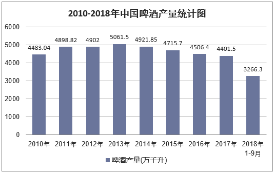 2010-2018年9月中国啤酒产量统计图