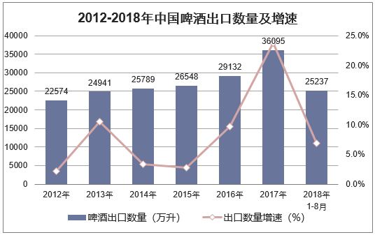 2012-2018年中国啤酒出口数量及增速