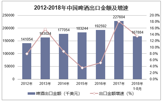 2012-2018年中国啤酒出口金额及增速