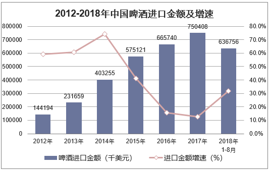 2012-2018年中国啤酒进口金额及增速