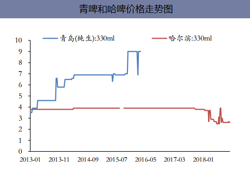 青啤和哈啤价格走势图