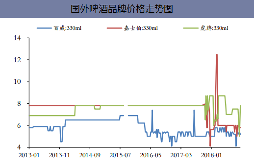 国外啤酒品牌价格走势图