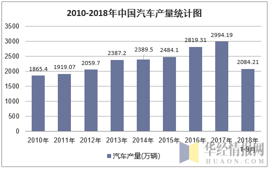 2010-2018年9月中国汽车产量统计图