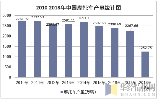 2010-2018年8月中国摩托车产量统计图