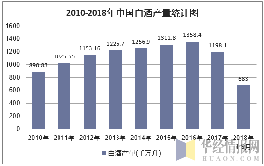 2010-2018年9月中国白酒产量统计图