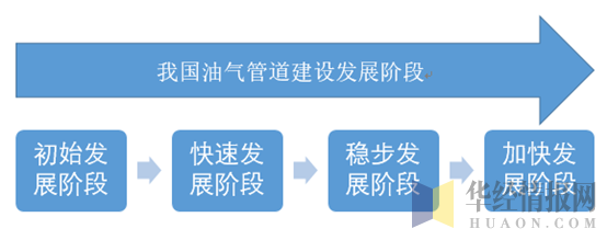 我国油气管道建设发展历程阶段