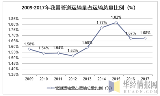 2009-2017年我国管道运输量占运输总量比例