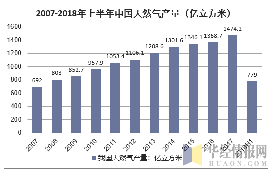 2007-2018年上半年我国天然气表观消费量走势图