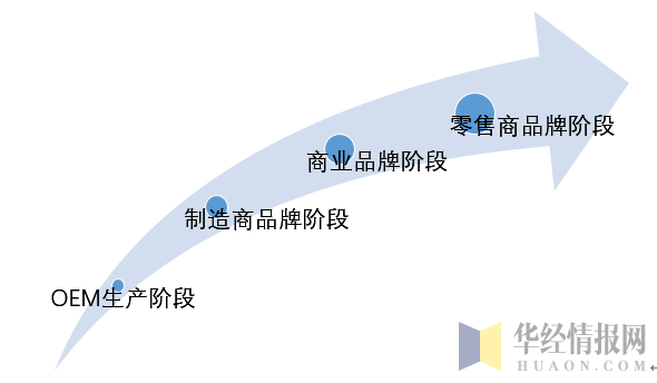 我国男装品牌的发展阶段
