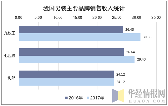 2016-2017年我国男装主要品牌营业收入对比(单位:亿元)