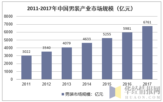 2011-2017年中国男装行业市场规模