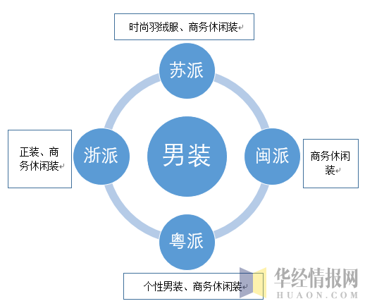 我国男装产业四大派系