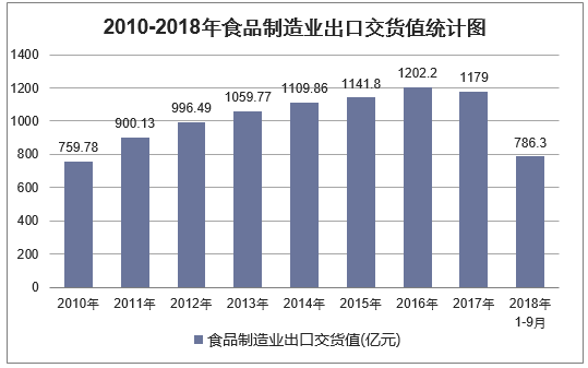 2010年-2018年9月中国食品制造业出口交货值统计图