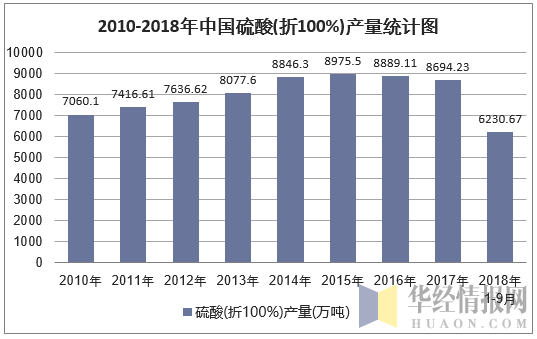 2010-2018年9月中国硫酸(折100%)产量统计图