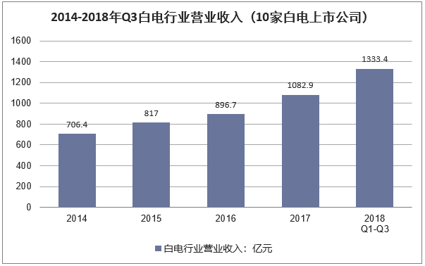 2014-2018年第三季度白电行业营业收入(10家白电上市公司)