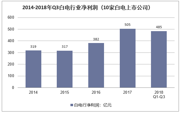 2014-2018年第三季度白电行业净利润(10家白电上市公司)
