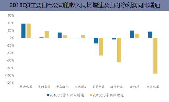 2018年Q3主要白电公司的收入和归母净利润同比增速