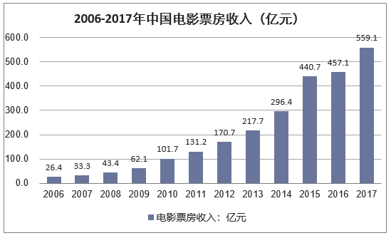 2006-2017年中国电影票房收入情况