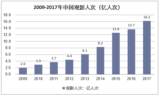 2009-2017年我国电影观影人次走势图