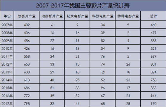 2007-2017年我国主要影片产量统计表