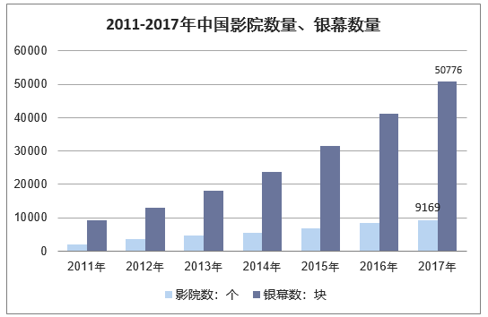 2011-2017年中国影院数量和银幕数量