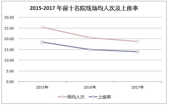 2015-2017年前十名院线场均人次及上座率