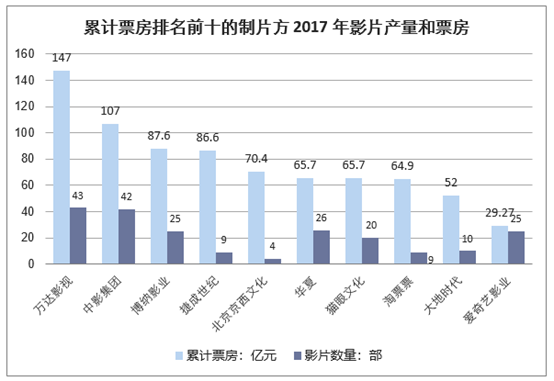 累计票房排名前十的制片方2017年影片产量和票房