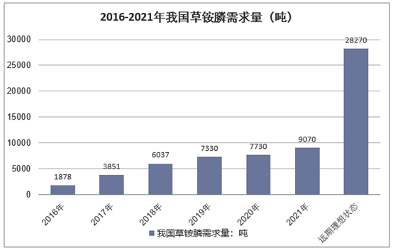 中国草铵膦需求量及增速