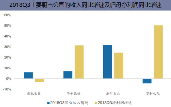 2018年Q3主要厨电企业的收入及归母净利润同比增速
