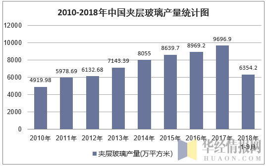 2010-2018年9月中国夹层玻璃产量统计图