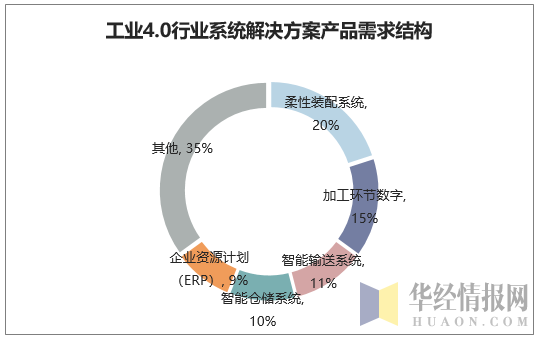 工业4.0行业系统解决方案产品需求结构