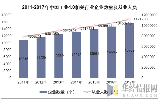 2011-2017年中国工业4.0相关(计算机、通信和其他电子设备制造)行业企业数量结构及从业人数