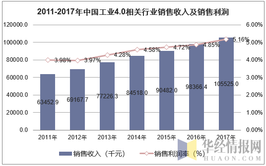 2011-2017年中国工业4.0相关(计算机、通信和其他电子设备制造)行业销售收入及销售利润