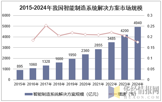 2015-2024年我国智能制造系统解决方案市场规模走势图