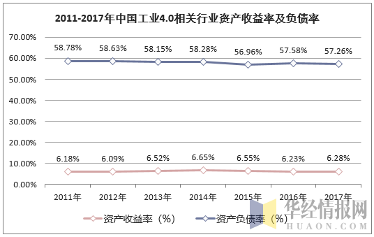 2011-2017年中国工业4.0相关(计算机、通信和其他电子设备制造)行业收益率及负债率