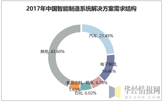 2017年中国智能制造系统解决方案需求结构