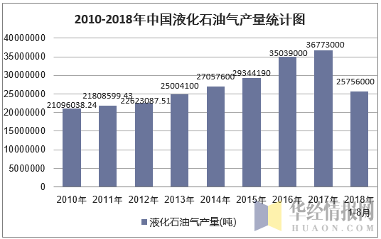 2010-2018年8月中国液化石油气产量统计图