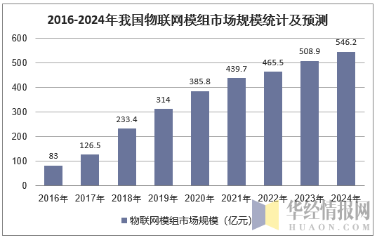 2016-2024年我国物联网模组市场规模统计及预测