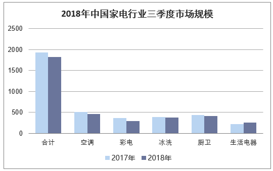 2018年1-6月中国家电市场分品类零售额规模及同比情况