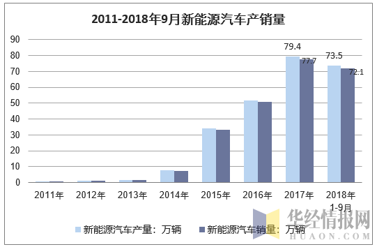 2011-2018年9月新能源汽车产销量