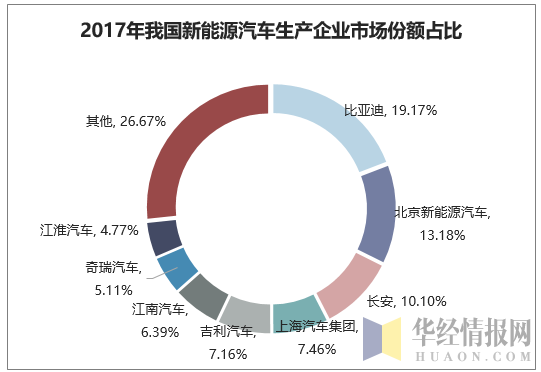 2017年我国新能源汽车生产企业市场份额占比