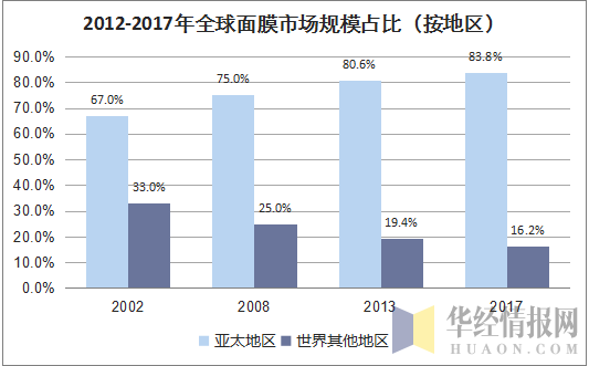 2012-2017年全球面膜市场规模占比