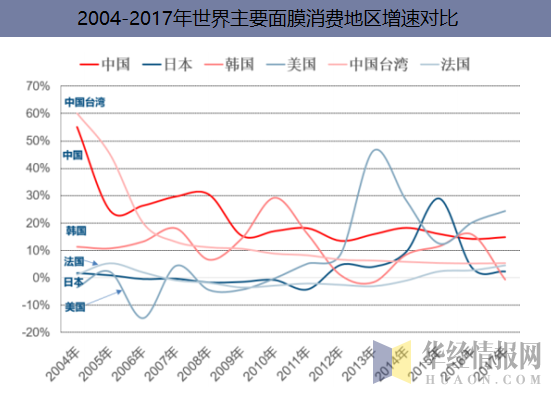 2004-2017年世界主要面膜消费地区增速对比